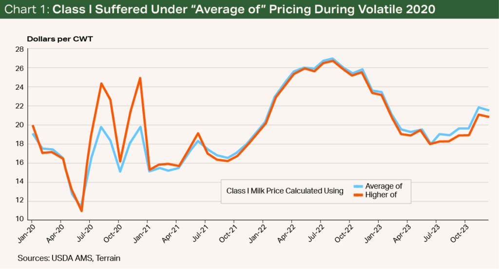 Chart 1 - Class I Suffered Under "Average of" Pricing During Volatile 2020