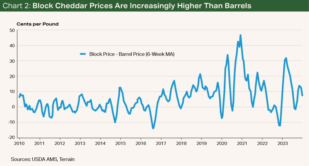 Chart 2 - Block Cheddar Prices Are Increasingly Higher Than Barrels