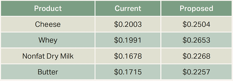 FMMO Table showing increases in make allowances for cheese, whey, nonfat dry milk and butter