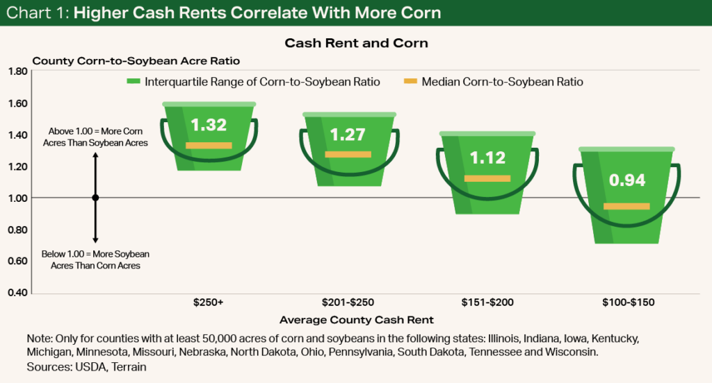 Chart 1 - Higher Cash Rents Correlate With More Corn Chart 1 - Higher Cash Rents Correlate With More Corn