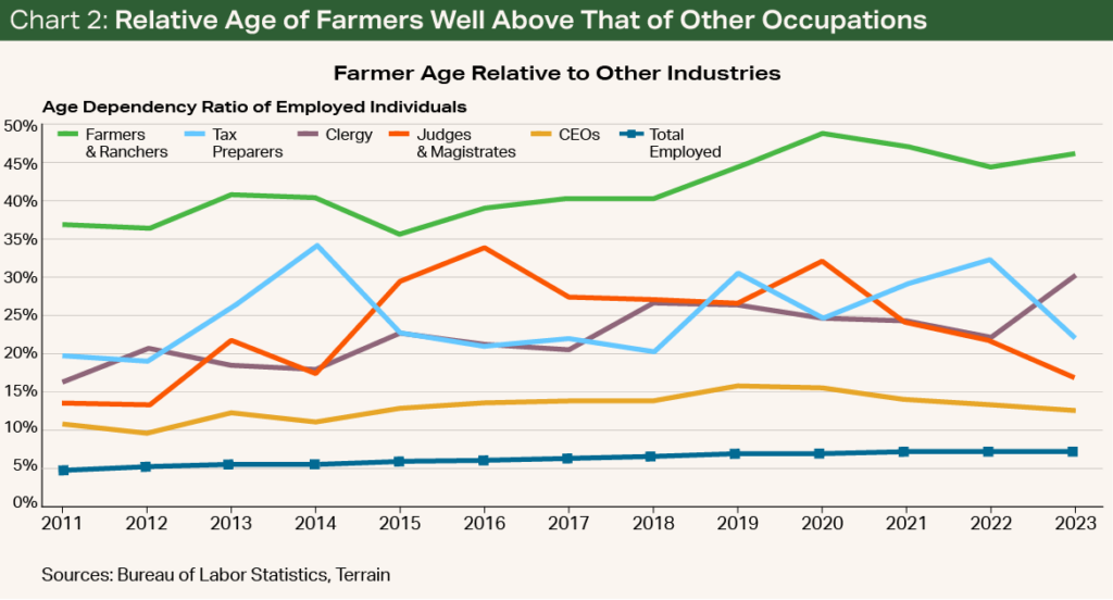 Chart 2 - Relative Age of Farmers Well Above That of Other Occupations Chart 2 - Relative Age of Farmers Well Above That of Other Occupations