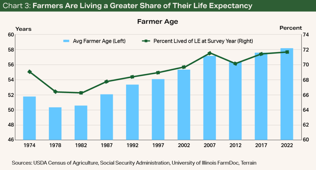 Chart 3 - Farmers Are Living a Greater Share of Their Life Expectancy Chart 3 - Farmers Are Living a Greater Share of Their Life Expectancy