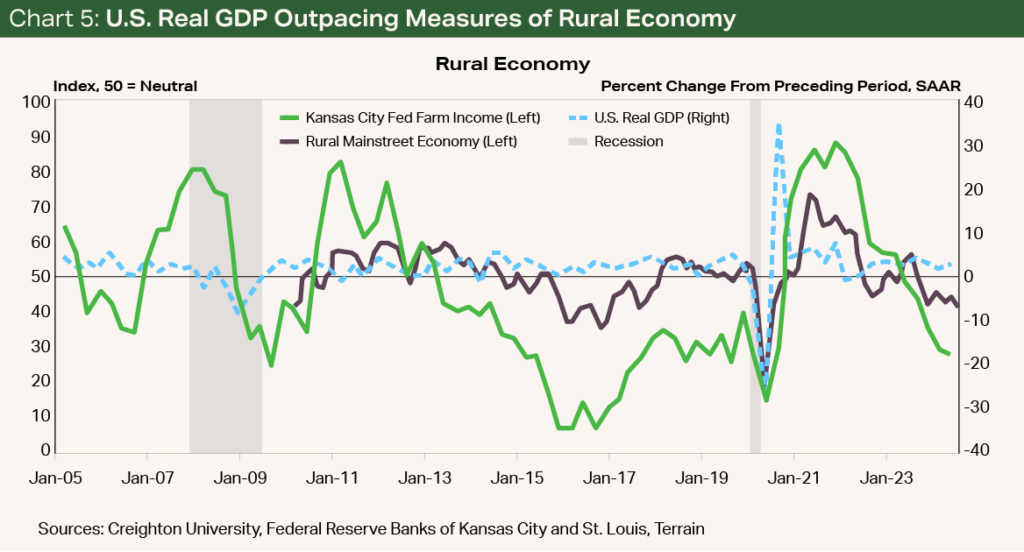 Chart 5 - U.S. Real GDP Outpacing Measures of Rural Economy Chart 5 - U.S. Real GDP Outpacing Measures of Rural Economy