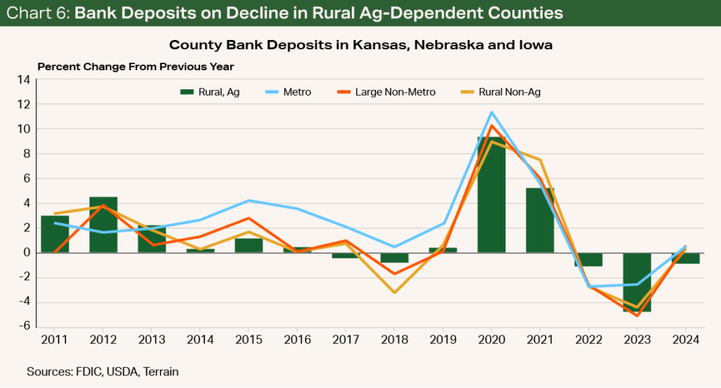 Chart 6 - Bank Deposits on Decline in Rural Ag-Dependent Counties Chart 6 - Bank Deposits on Decline in Rural Ag-Dependent Counties