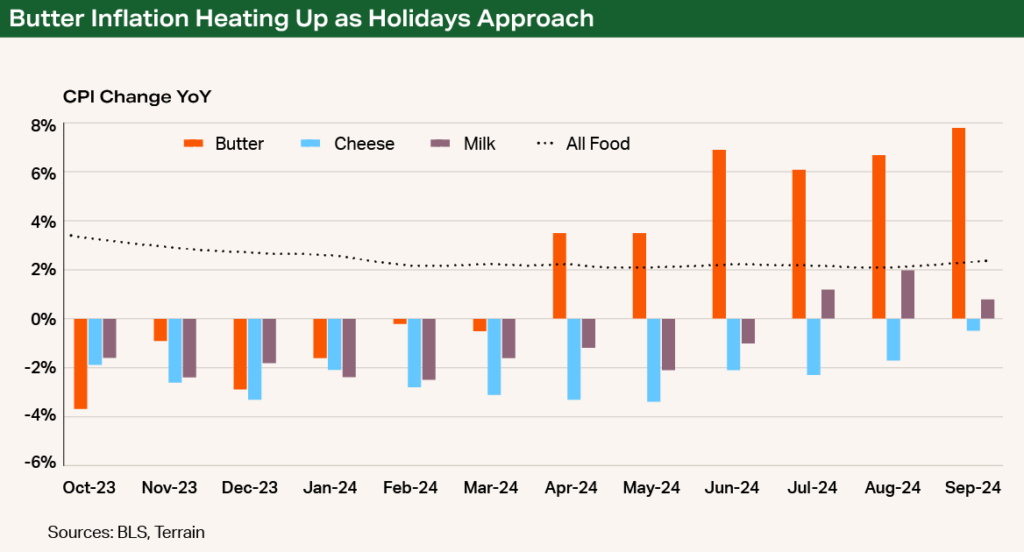 Chart - Butter Inflation Heating Up as Holidays Approach
