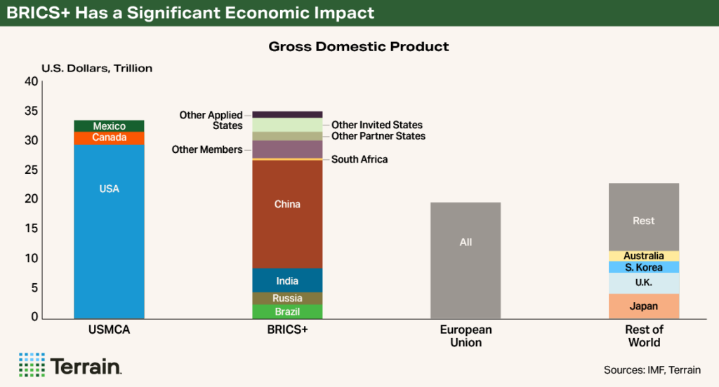 Brics plus has a significant economic impact chart