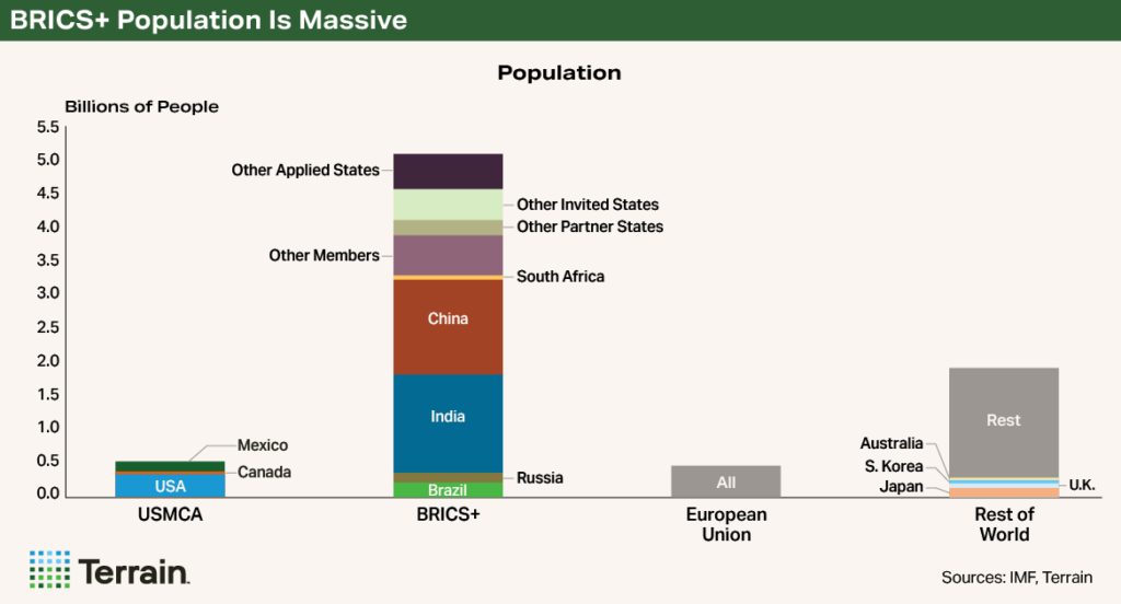 Brics plus population is massive chart