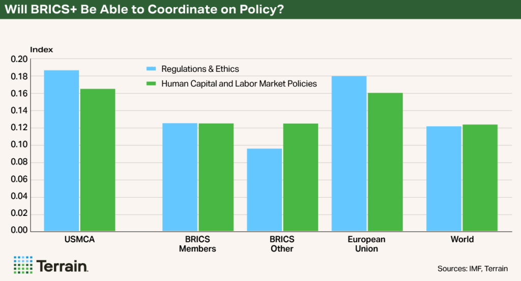 will Brics plus be able to coordinate on policy chart