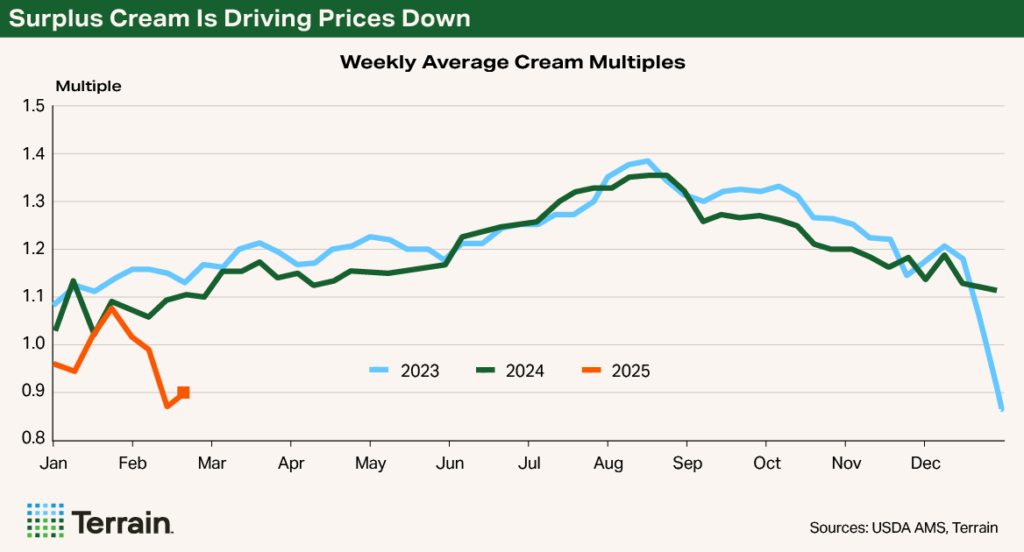 Chart - Surplus Cream Is Driving Prices Down