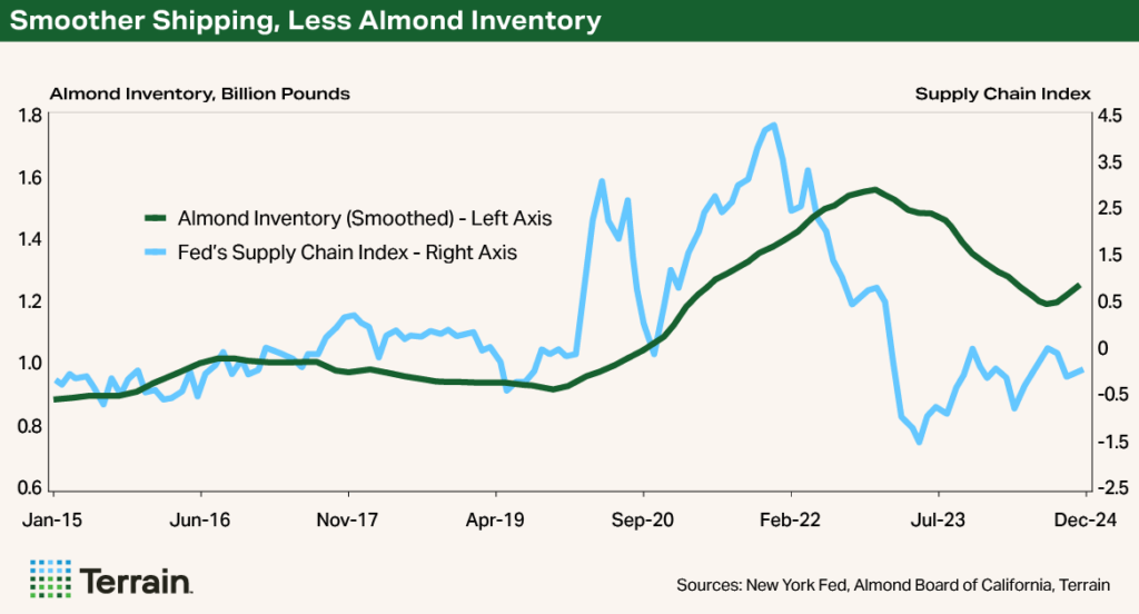 Chart1 - Smoother Shipping, Less Almond Inventory Chart1 - Smoother Shipping, Less Almond Inventory