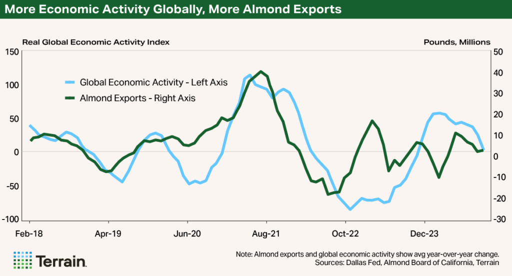 Chart - More Economic Activity Globally, More Almond Exports Chart - More Economic Activity Globally, More Almond Exports