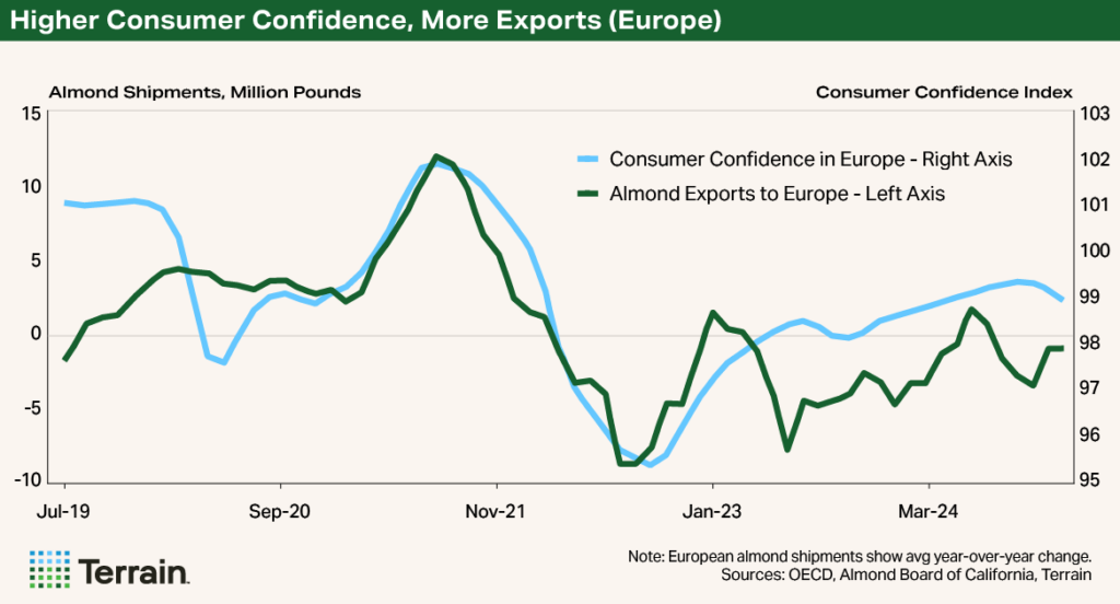 Chart - Higher Consumer Confidence, More Exports (Europe) Chart - Higher Consumer Confidence, More Exports (Europe)