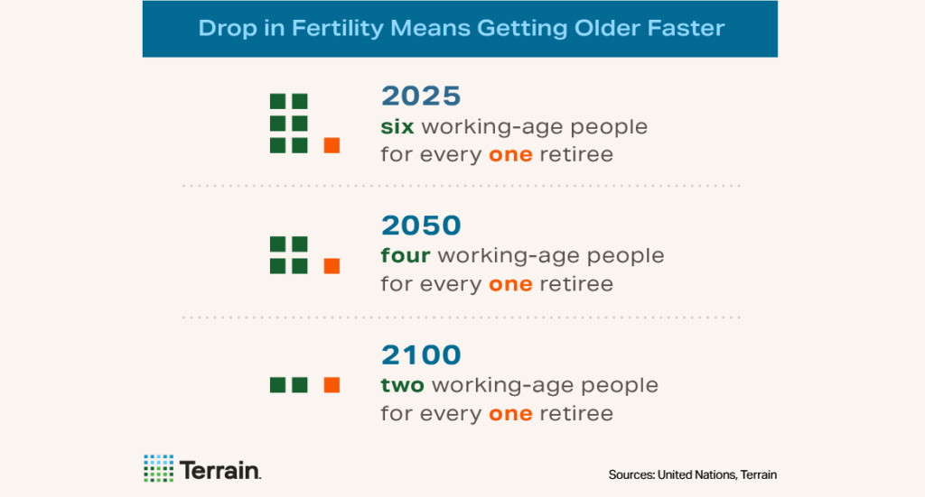 Infographic - Drop in Fertility Means Getting Older Faster. Working-age people vs. retiree numbers for 2025, 2050 and 2100