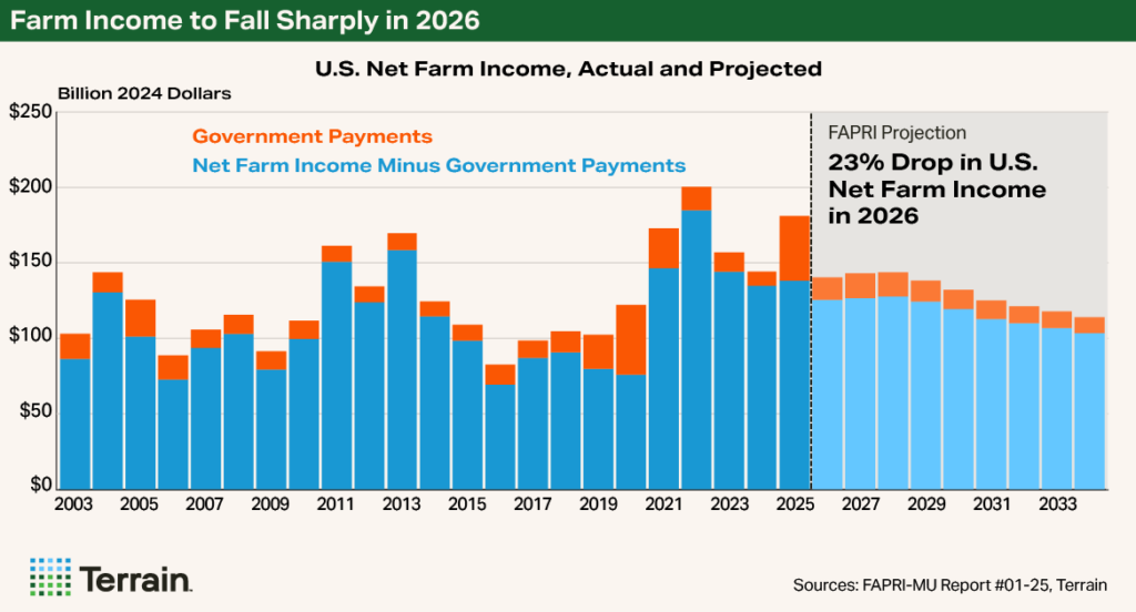 Chart-Farm Income 2025 - Farm Income to Fall Sharply in 2026 Chart-Farm Income 2025 - Farm Income to Fall Sharply in 2026