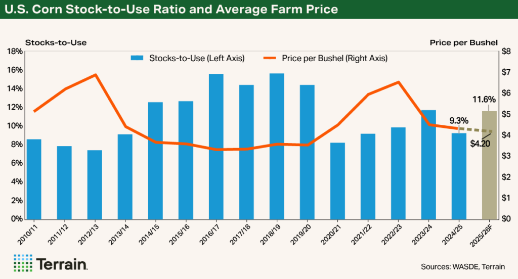 Chart WASDE May 2025 - U.S. Corn Stock-to-Use Ratio and Average Farm Price Chart WASDE May 2025 - U.S. Corn Stock-to-Use Ratio and Average Farm Price