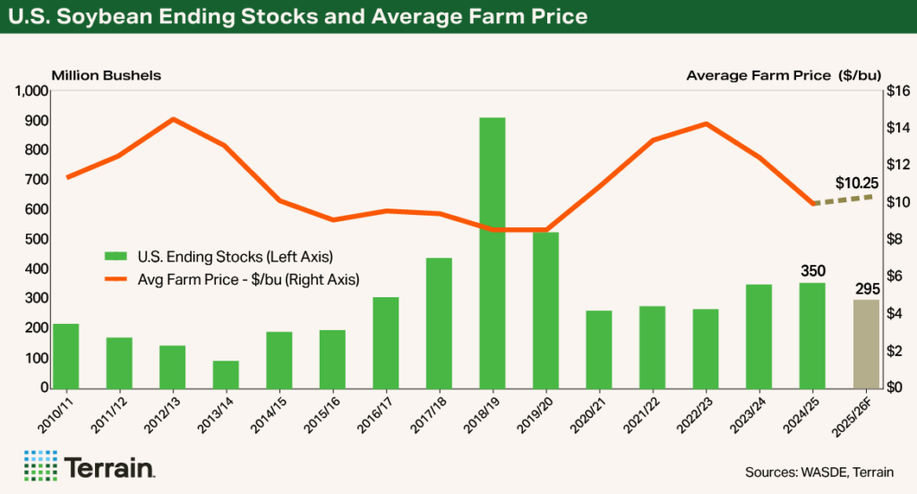 Chart1 WASDE May 2025 - U.S. Soybean Ending Stocks and Average Farm Price Chart1 WASDE May 2025 - U.S. Soybean Ending Stocks and Average Farm Price