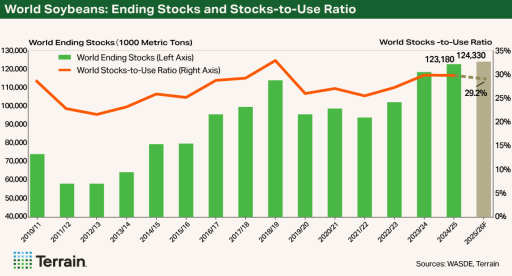Chart2 WASDE May 2025 - World Soybeans: Ending Stocks and Stocks-to-Use Ratio Chart2 WASDE May 2025 - World Soybeans: Ending Stocks and Stocks-to-Use Ratio