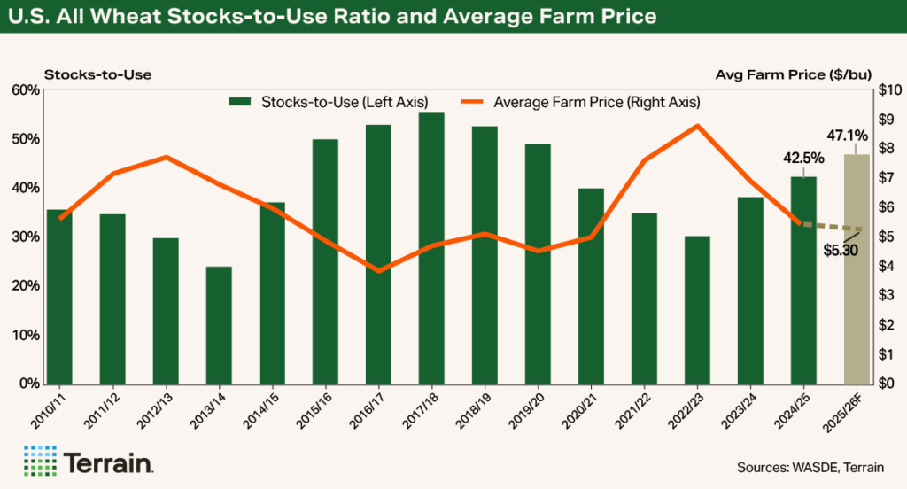 Chart WASDE May 2025 - U.S. All Wheat Stocks-to-Use Ratio and Average Farm Price Chart WASDE May 2025 - U.S. All Wheat Stocks-to-Use Ratio and Average Farm Price