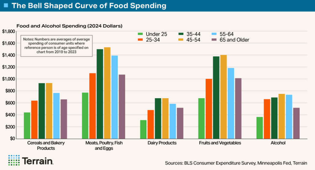 Chart1 - Big-Shrink5 - The Bell Shaped Curve of Food Spending