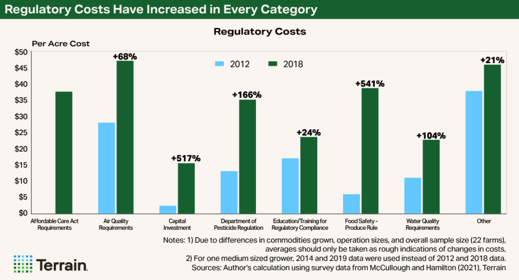 Chart1 - Rural Economist May 25 - Regulatory Costs Have Increased in Every Category Chart1 - Rural Economist May 25 - Regulatory Costs Have Increased in Every Category
