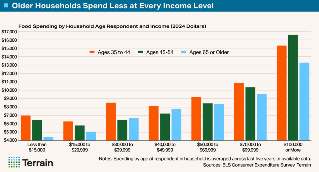 Chart1 - Big-Shrink5 - Older Households Spend Less at Every Income Level