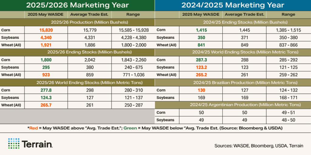 WASDE Tables for May 2025, showing data for Corn, Soybeans and Wheat for marketing years 2024/2025 and 2025/2026 WASDE Tables for May 2025, showing data for Corn, Soybeans and Wheat for marketing years 2024/2025 and 2025/2026