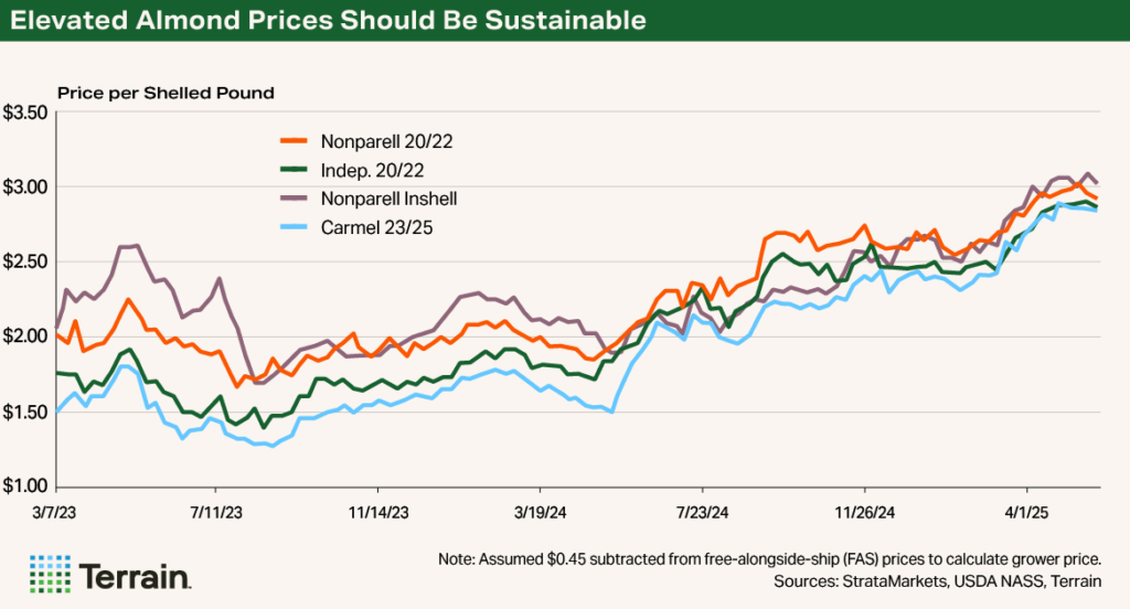 Chart Almonds Q3 2025 - Elevated Almond Prices Should Be Sustainable
