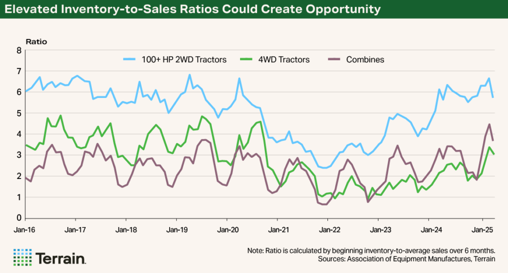 Q3 2025 Farm Equipment Chart - Elevated Inventory-to-Sales Ratios Could Create Opportunity