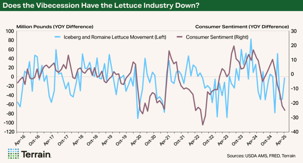 Chart Lettuce Q3 2025 - Does teh Vibecession Have the Lettuce Industry Down?