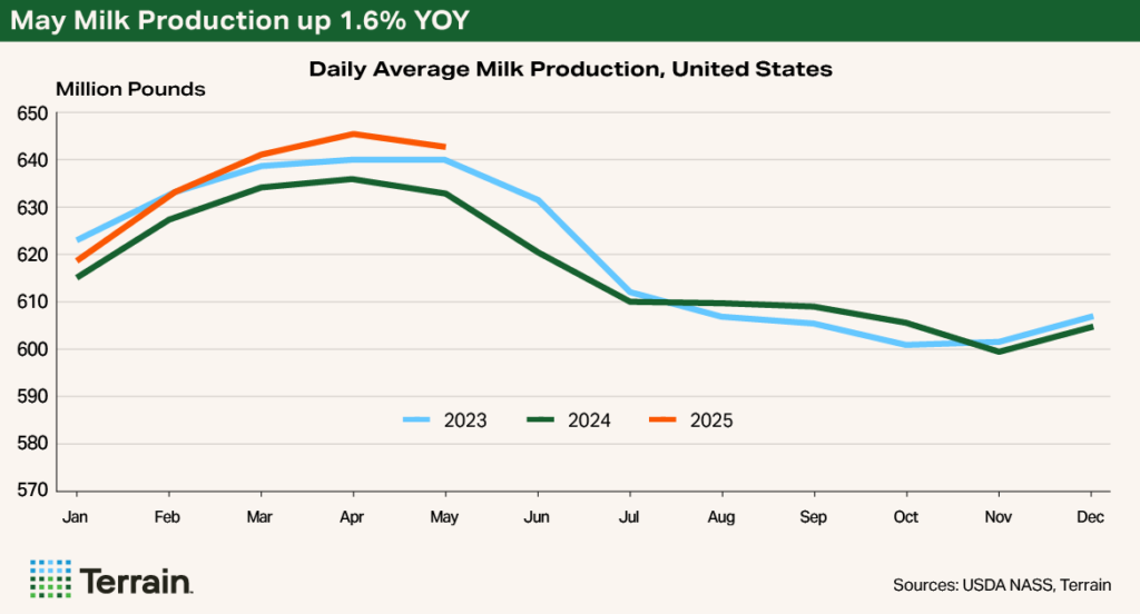 Chart 1 Q3 2025 - May Milk Production up 1.6% YOY