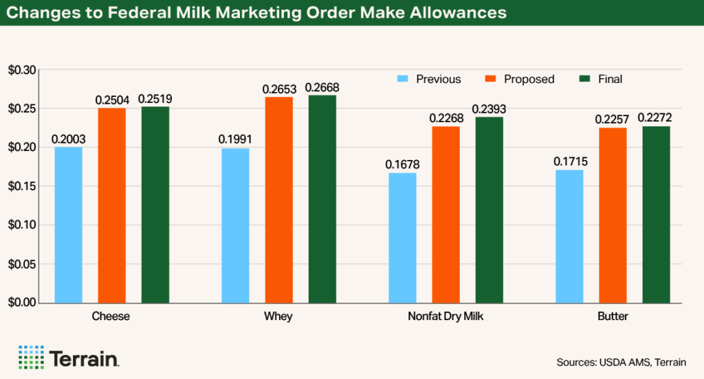 Chart1 - FMMO June 2025 Update - Changes to Federal Milk Marketing Order Make Allowances