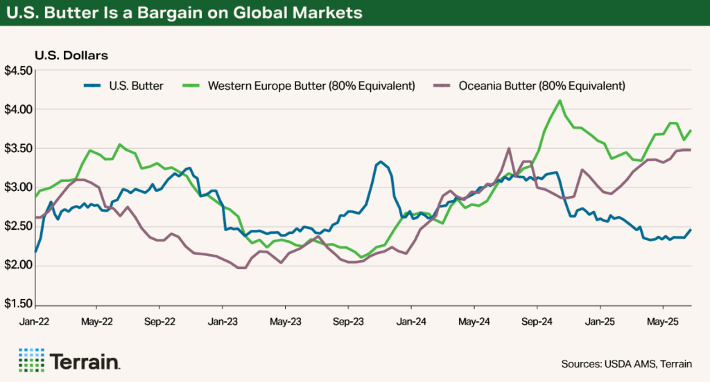 Chart 2 Q3 2025 - U.S. Butter Is a Bargain on Global Markets