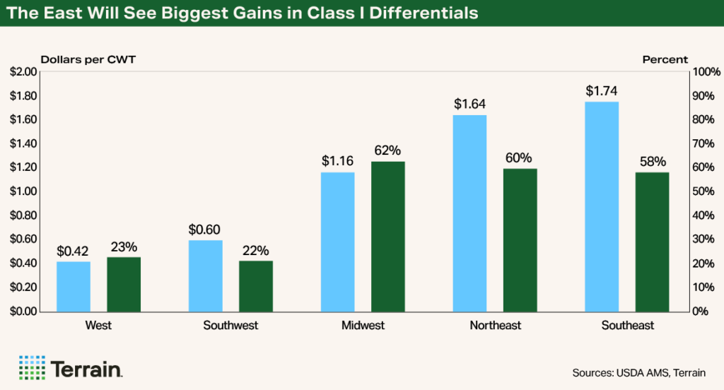 Chart2 - FMMO June 2025 Update - The East Will See Biggest Gains in Class I Differentials