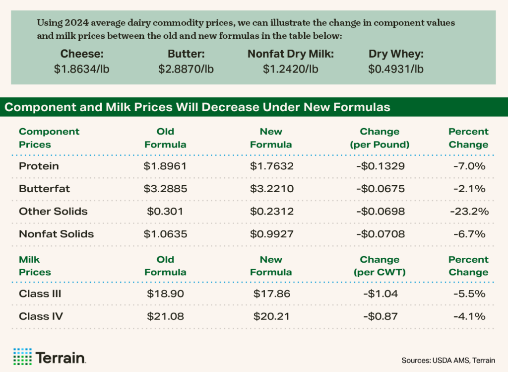 FMMO 2025 Table - Component and Milk Prices Will Decrease Under New Formulas. Additional callout for Cheese, Butter, Nonfat Dry Milk and Whey