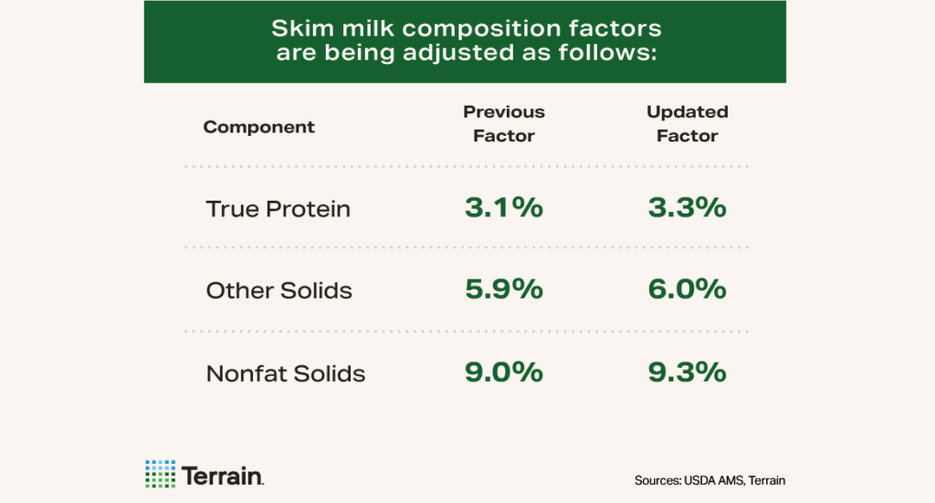 FMMO 2025 Table - Skim milk composition factors are being adjusted. Showing numbers for True Protein, Other Solids and Nonfat Solids