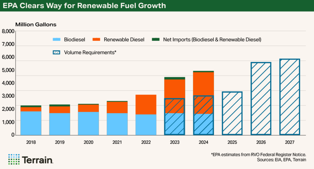 Chart Soybeans Q3 2025 - EPA Clears Way for Renewable Fuel Growth