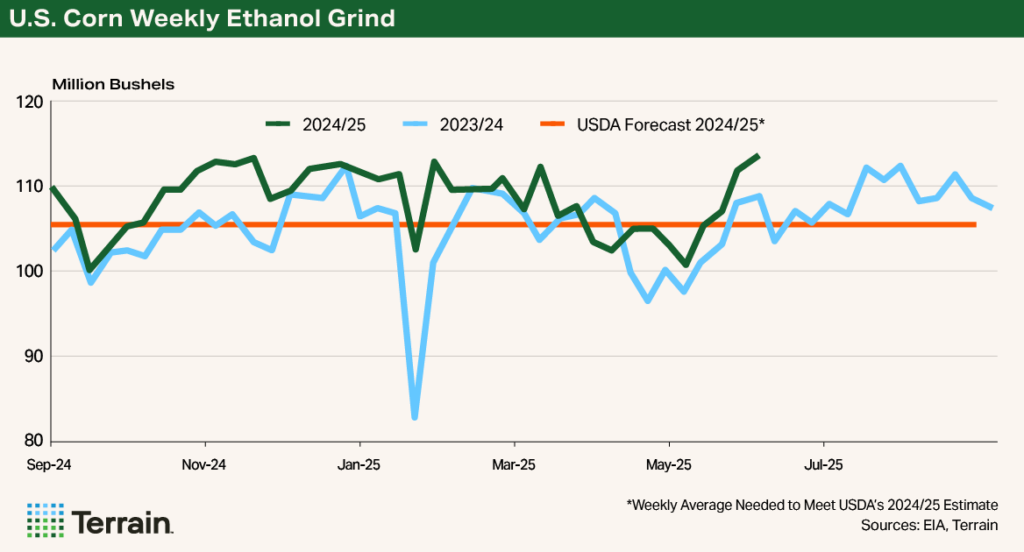 Chart 1 Corn Q3 2025 - U.S. Corn Weekly Ethanol Grind