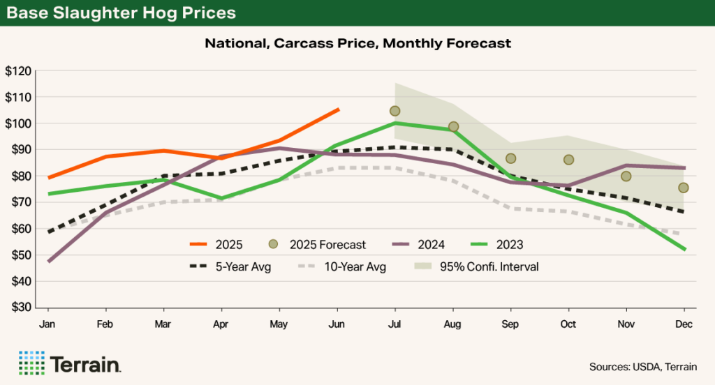 Chart 1 Swine Q3 2025 - Base Slaughter Hog Prices