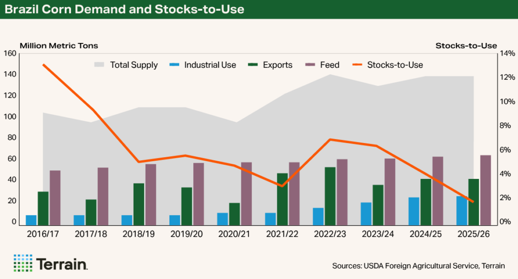 Chart 2 Corn Q3 2025 - Brazil Corn Demand and Stocks-to-Use