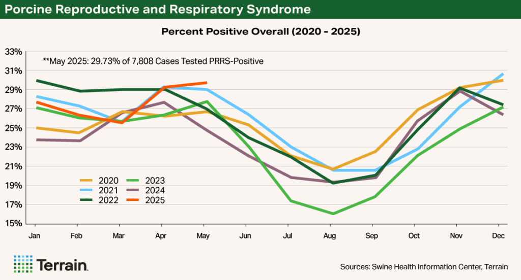 Chart 2 Swine Q3 2025 - Porcine Reproductive and Respiratory Syndrome