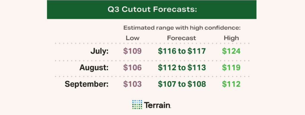 Q3 2025 Swine Stat Graphic - Q3 Cutout Forecasts