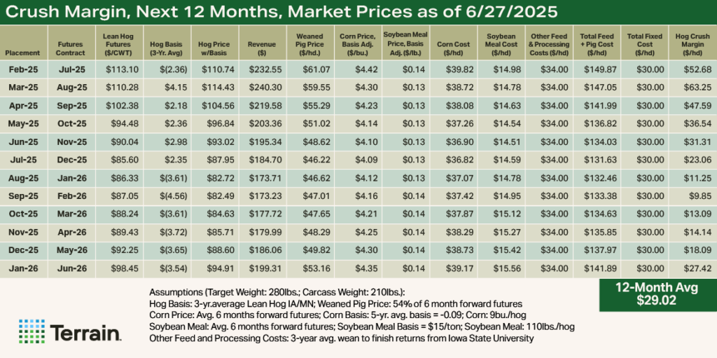 Swine Table Q3 2025 - Crush Margin, Next 12 Months, Market Prices as of 6/27/2025