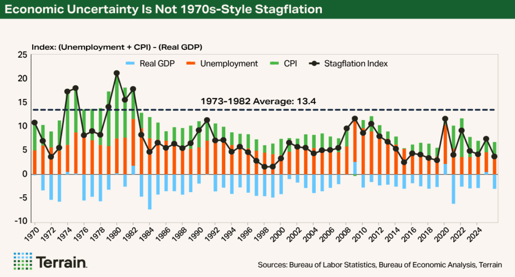 Chart 2 Stagflation August 2025 - Economic Uncertainty Is Not 1970s-Style Stagflation