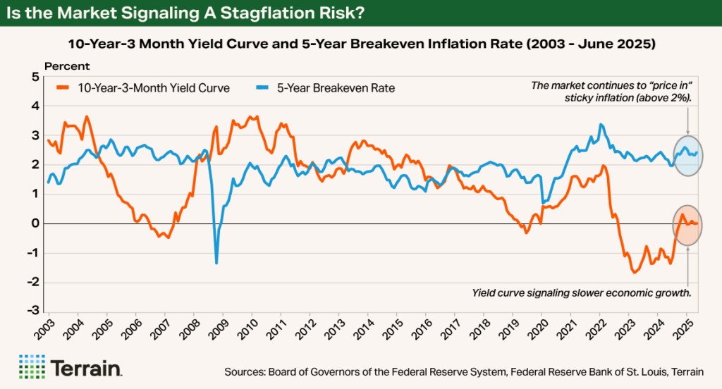 Chart 3 Stagflation August 2025 - Is the Market Signaling A Stagflation Risk?