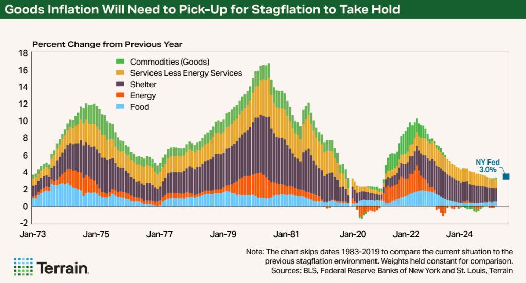 Chart 4 Stagflation August 2025 - Goods Inflation Will Need to Pick-Up for Stagflation to Take Hold