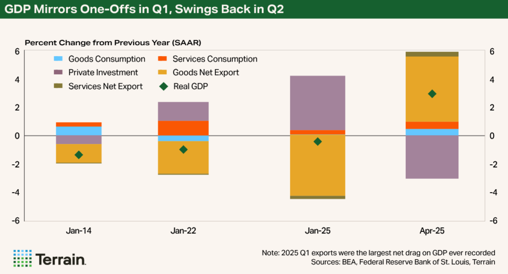 Chart 5 Stagflation August 2025 - GDP Mirrors One-Offs in Q1, Swings Back in Q2