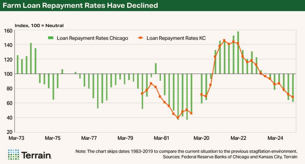 Chart6 Stagflation August 2025 - Farm Loan Repayment Rates Have Declined