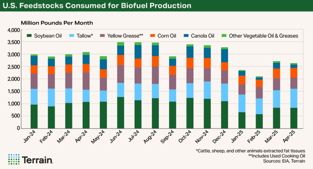 Chart1 Biofuels August 2025 - U.S. Feedstocks Consumed for Biofuel Production