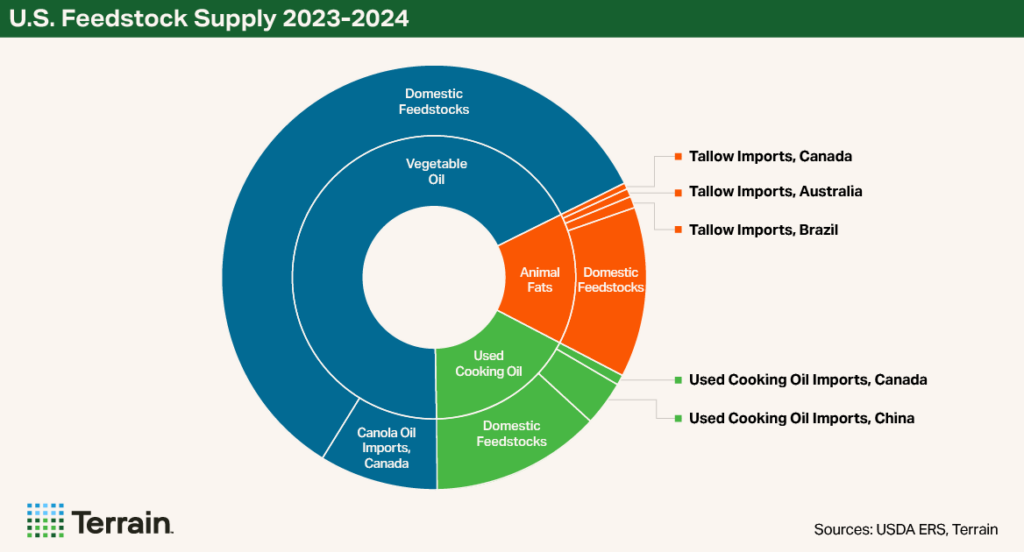 Chart2 Biofuels August 2025 - U.S. Feestock Supply 2023-2024
