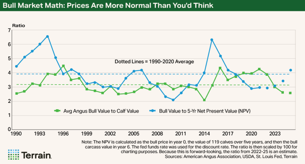 Chart 2 NCBA September 2025 - Bull Market Math: Prices Are More Normal Than You'd Think